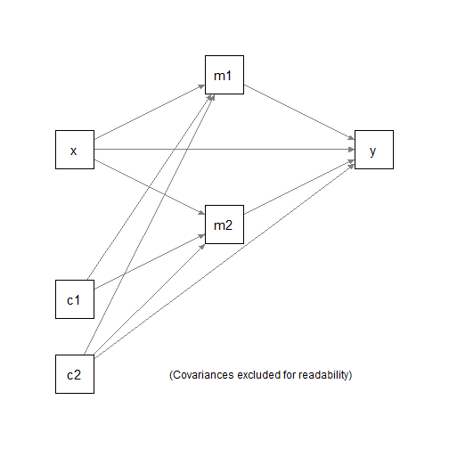 Parallel Mediation Model