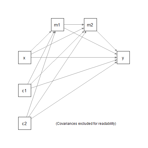 Serial Mediation Model