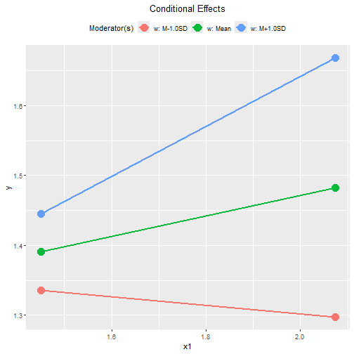 Conventional Plot of Conditional Effects (x1)
