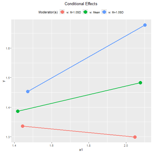 Tumble Plot of Conditional Effects (x2)
