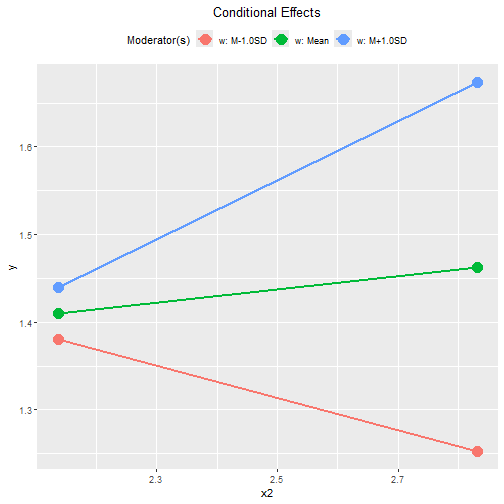 Conventional Plot of Conditional Effects (x2)