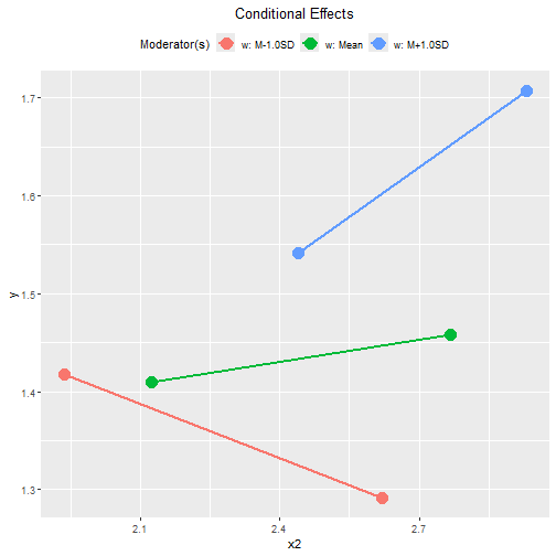 Tumble Plot of Conditional Effects (x1)