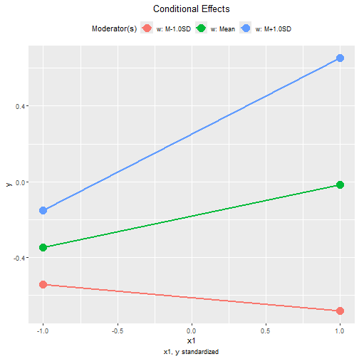 Plot of Standardized Conditional Effects (x1)