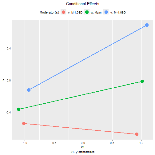 Tumble Plot of Standardized Conditional Effects (x1)