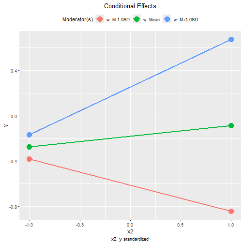 Plot of Standardized Conditional Effects (x2)