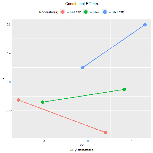 Tumble Plot of Standardized Conditional Effects (x2)