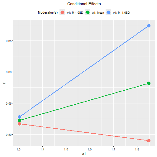 Conventional Plot of Conditional Effects (w1)