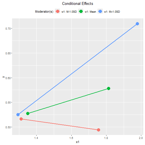 Tumble Plot of Conditional Effects (w1)