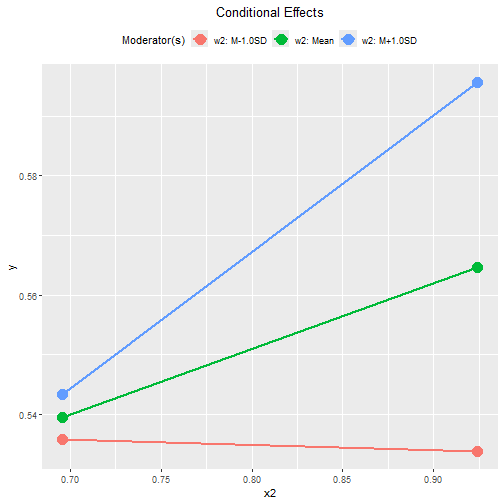 Conventional Plot of Conditional Effects (w2)