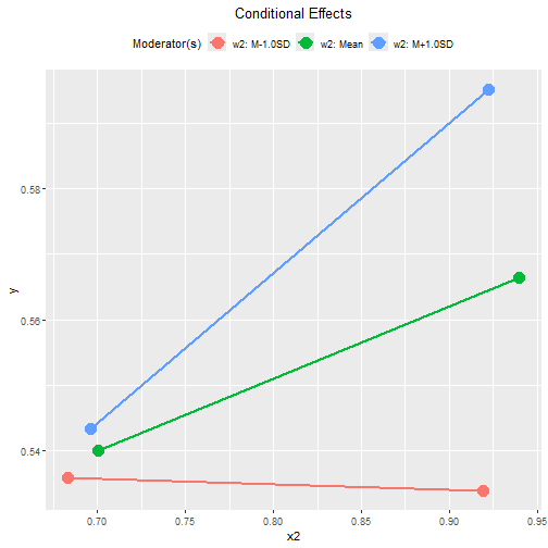Tumble Plot of Conditional Effects (w2)