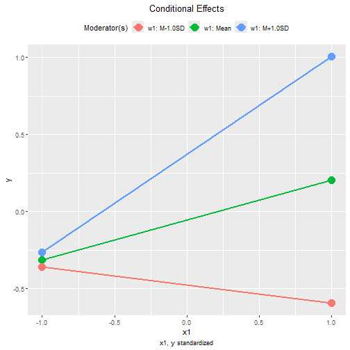 Conventional Plot of Standardized Conditional Effects (w1)