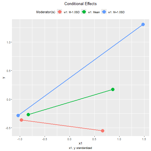 Tumble Plot of Standardized Conditional Effects (w1)