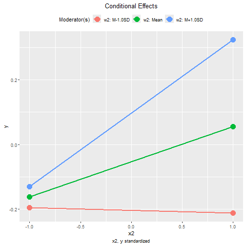 Conventional Plot of Standardized Conditional Effects (w2)