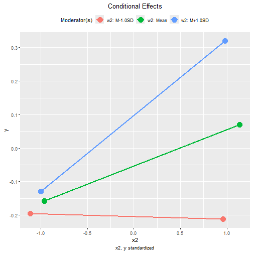 Tumble Plot of Standardized Conditional Effects (w2)