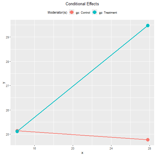Conventional Plot of Conditional Effects (gp)