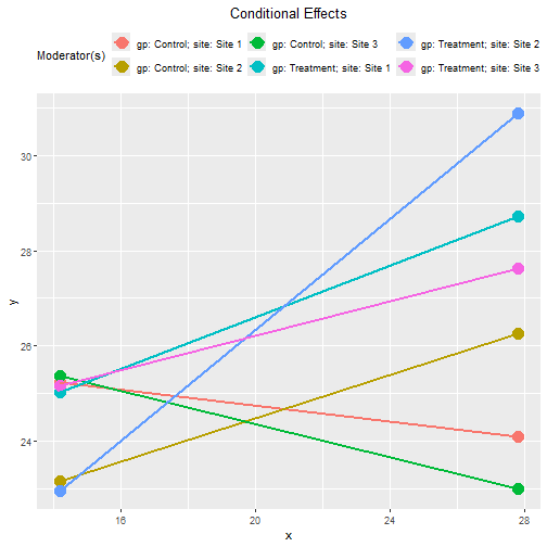 Conventional Plot of Conditional Effects (gp + site)