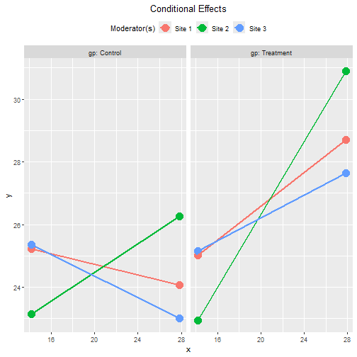 Conventional Plot of Conditional Effects: Site within Group