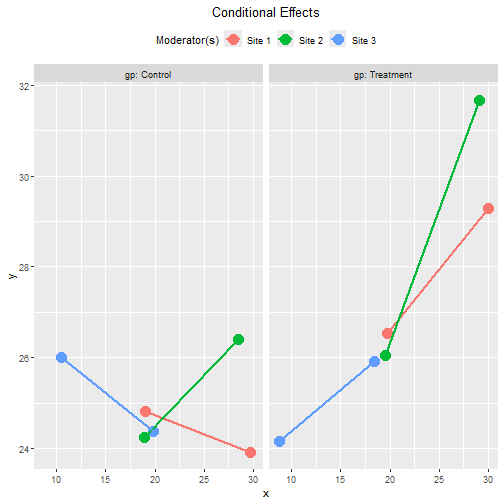 Tumble Plot of Conditional Effects: Group within Site