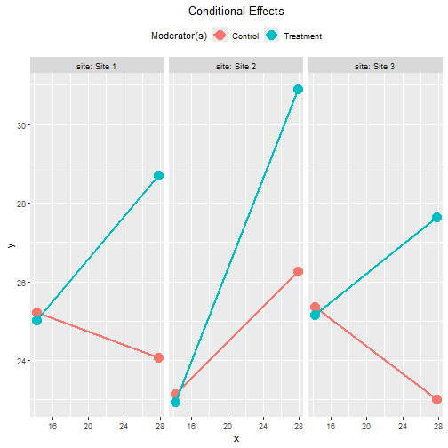 Conventional Plot of Conditional Effects: Group within Site