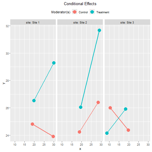 Tumble Plot of Conditional Effects: Site within Group
