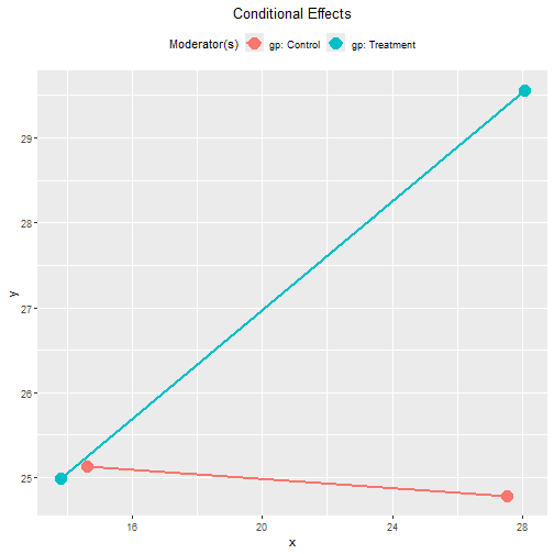 Tumble Plot of Conditional Effects (gp)