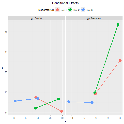 Tumble Plot of Conditional Effects: Site within Group