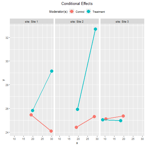 Tumble Plot of Conditional Effects: Group within Site