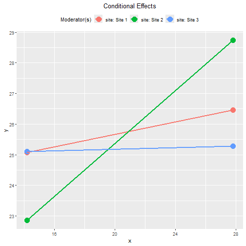 Conventional Plot of Conditional Effects (site)