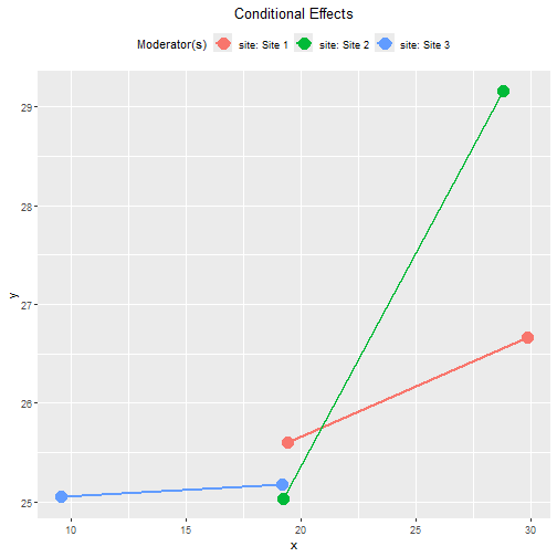 Tumble Plot of Conditional Effects (site)
