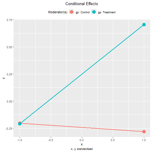 Conventional Plot of Standardized Conditional Effects (gp)