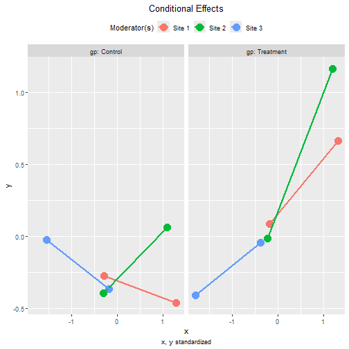 Tumble Plot of Standardized Conditional Effects: Site within Group