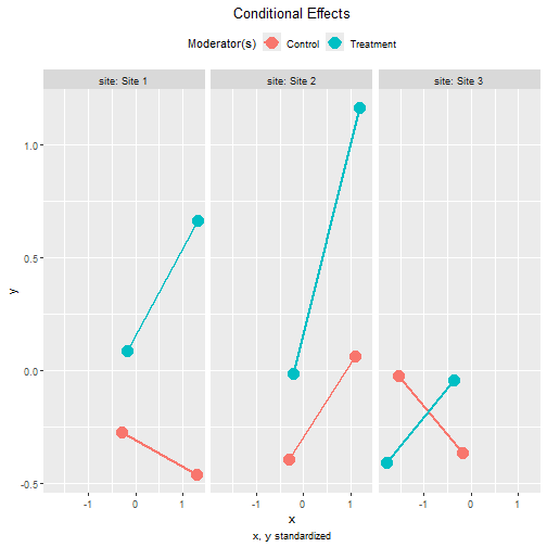 Tumble Plot of Standardized Conditional Effects: Group within Site