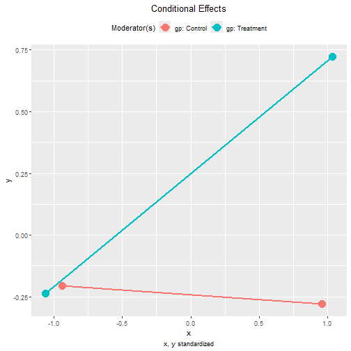 Tumble Plot of Standardized Conditional Effects (gp)