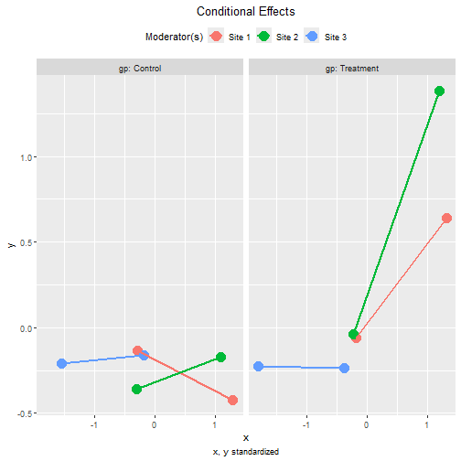 Tumble Plot of Standardized Conditional Effects: Site within Group