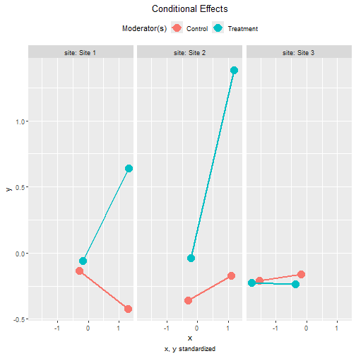 Tumble Plot of Standardized Conditional Effects: Group within Site