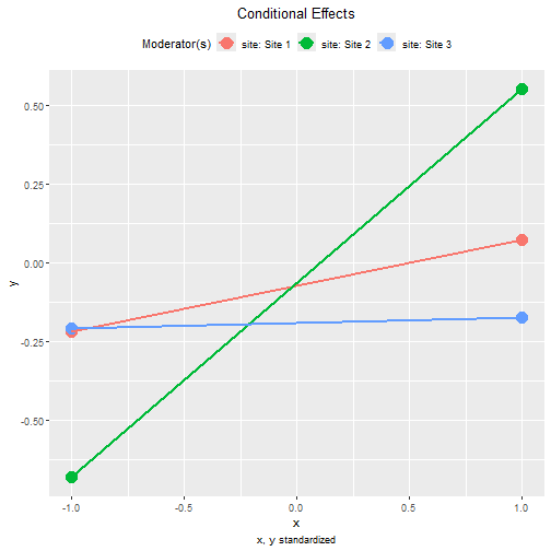 Conventional Plot of Standardized Conditional Effects (site)