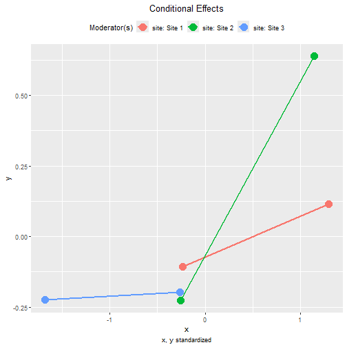 Tumble Plot of Standardized Conditional Effects (site)