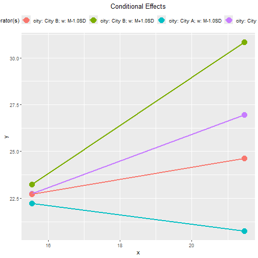 Conventional Plot of Conditional Effects