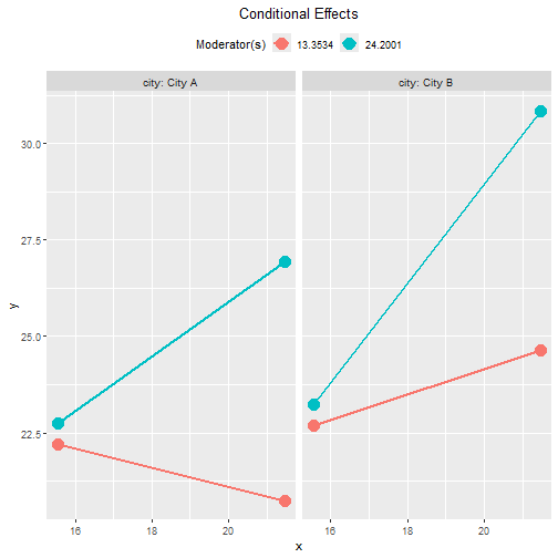Conventional Plot of Conditional Effects (by city)