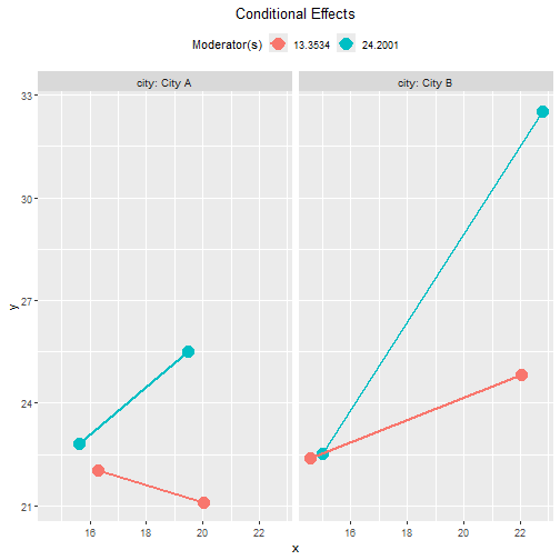 Tumble Plot of Conditional Effects (by city)