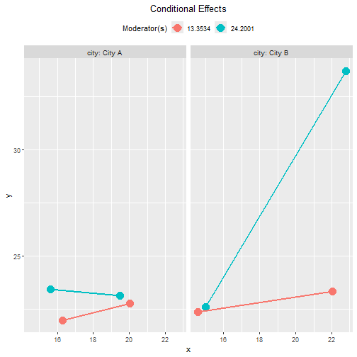 Tumble Plot of Conditional Effects (By City)