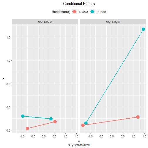 Tumble Plot of Standardized Conditional Effects (By City)