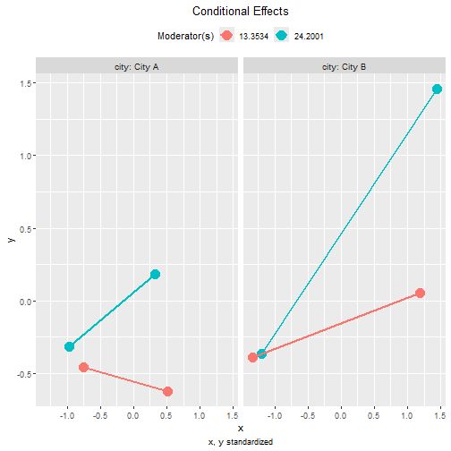 Tumble Plot of Standardized Conditional Effects (by city)