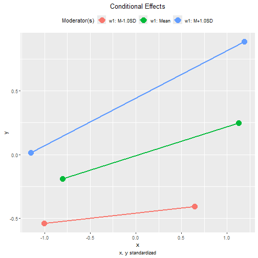 Tumble Plot of Standardized Conditional Effects