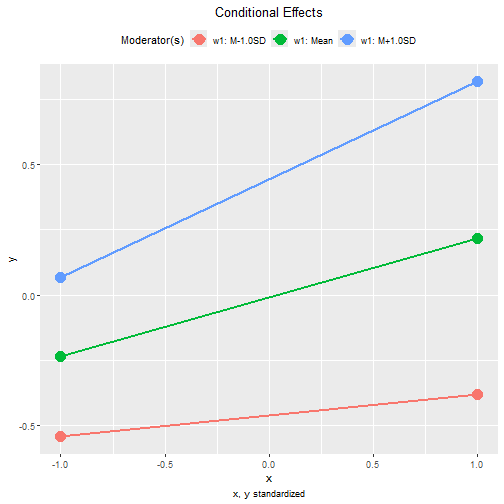 Conventional Plot of Standardized Conditional Effects