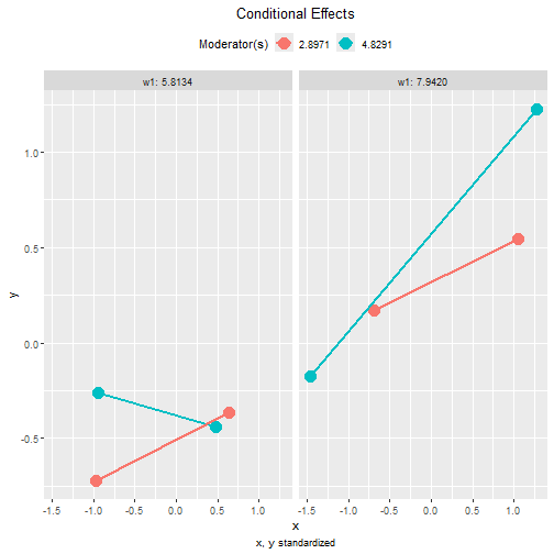 Tumble Plots of Standardized Conditional Effects: By w1