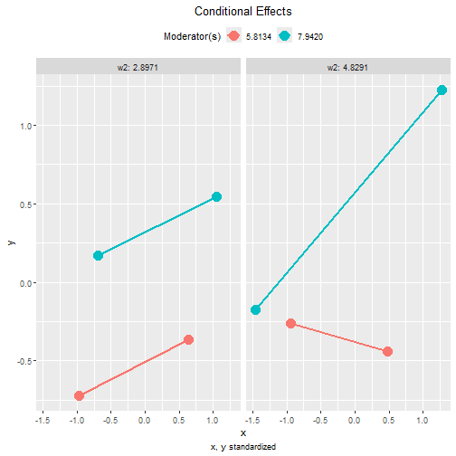 Tumble Plots of Standardized Conditional Effects: By w2