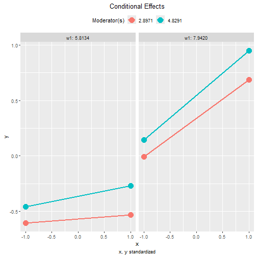 Plots of Standardized Conditional Effects: By w1