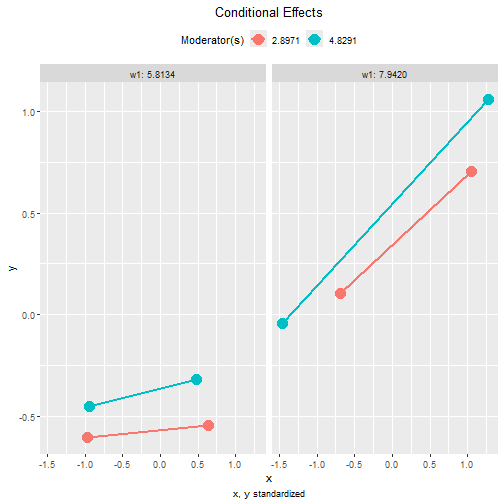 Tumble Plots of Standardized Conditional Effects: By w1