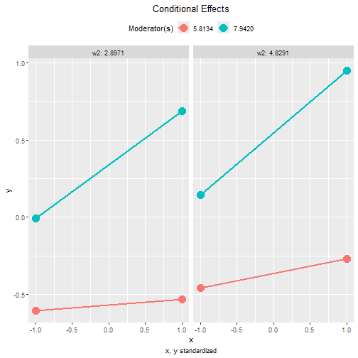 Plots of Standardized Conditional Effects: By w2